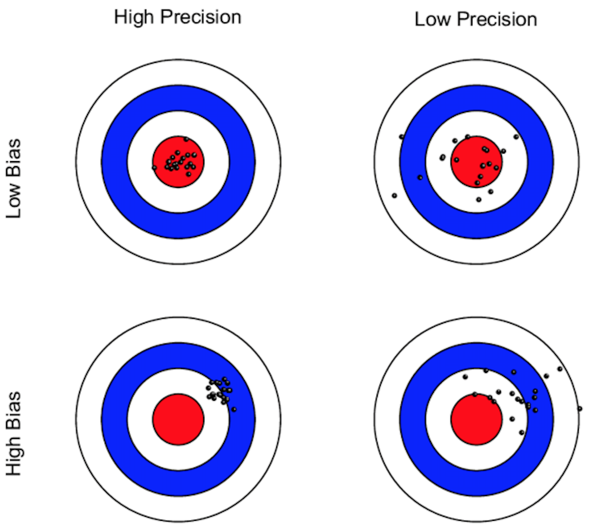 Bias and Precision