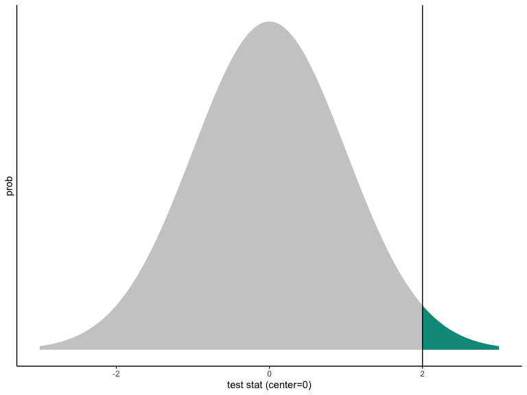 One-sided p-value from a Normally distributed test statistic.