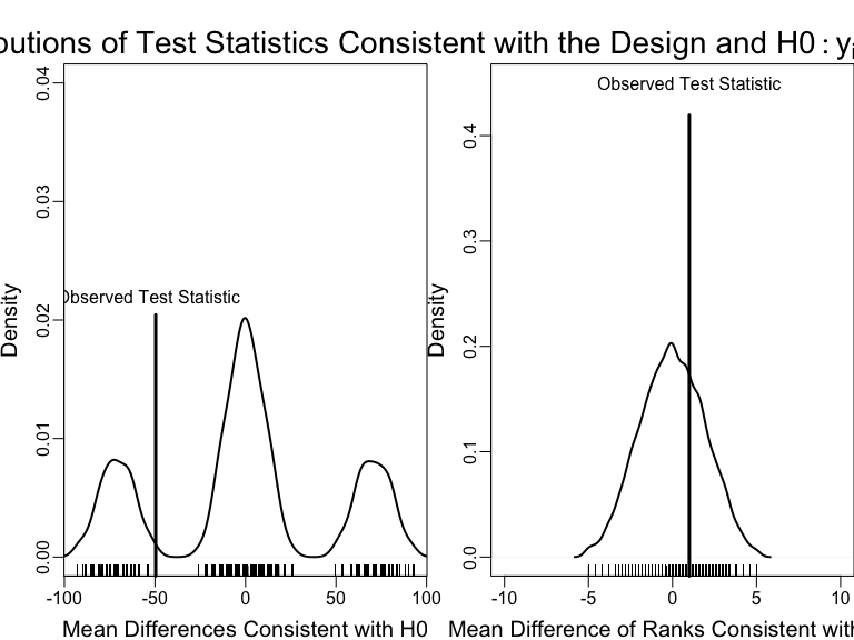 An example of using the design of the experiment to test a hypothesis with two different test statistics.