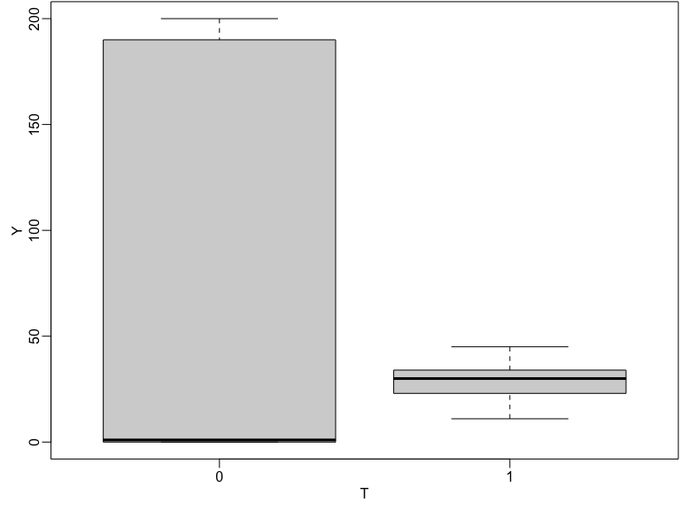 Boxplot of observed outcomes by treatment status