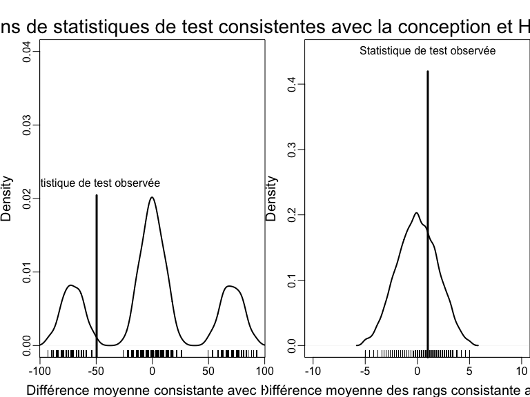 Utiliser la conception d'expérience pour tester une hypothèse avec deux statistiques de test différentes.